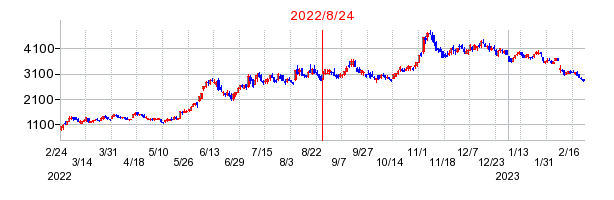 2022年8月24日 15:45前後のの株価チャート